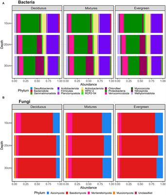 Effects of Tree Composition and Soil Depth on Structure and Functionality of Belowground Microbial Communities in Temperate European Forests